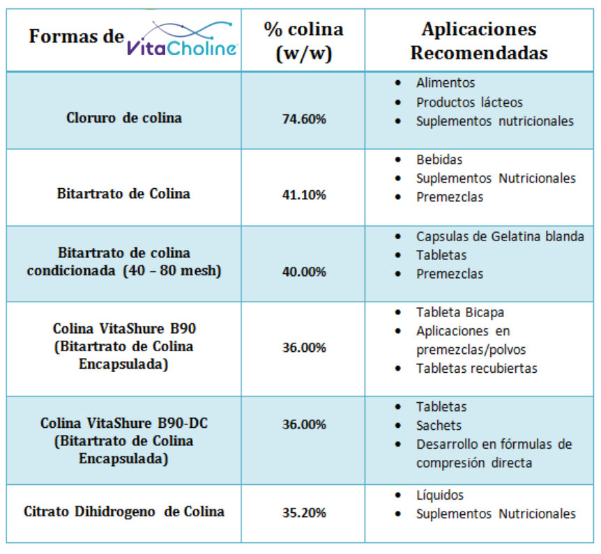 Colina (Vitacholine®) Repinsa